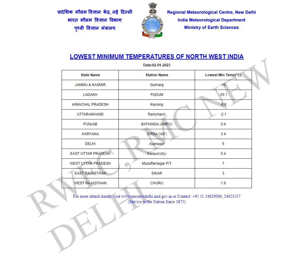 Ladakh’s Padum in North West India recorded minimum temp of -25.1°C: IMD