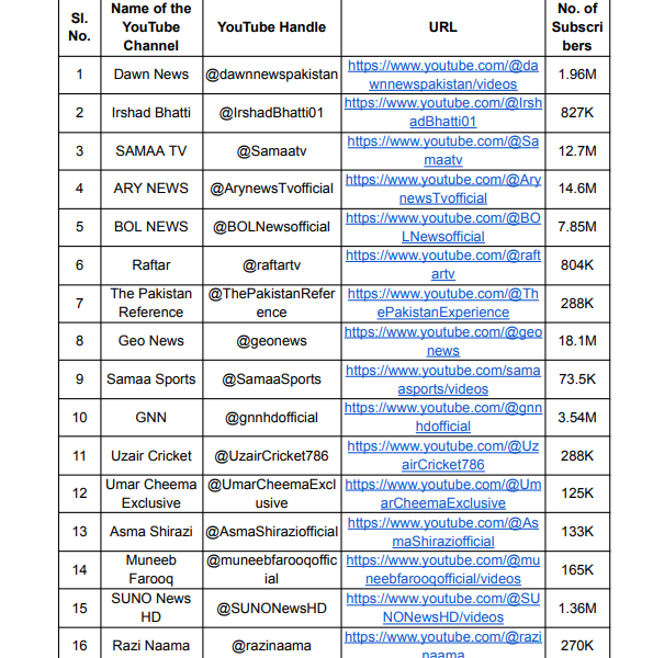 Govt Of India, Ministry Of Home Affairs Prohibited 16 Pakistani YouTube Channels In India