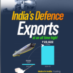 India’s defence exports saw 34-fold jump over the past decade: Rajnath Singh